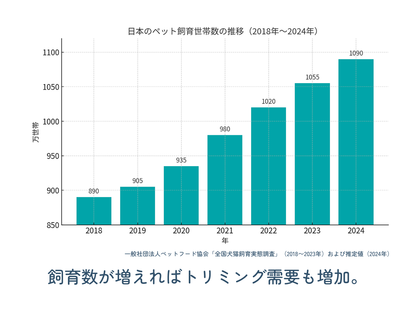日本のペット飼育世帯数の推移（2018年〜2024年）